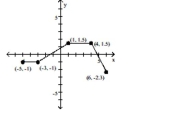 The graph of a function is given. Determine whether the function is increasing, decreasing, or constant on the given interval. -(-5, -3)    A)  increasing B)  constant C)  decreasing