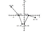 The graph of a function is given. Determine whether the function is increasing, decreasing, or constant on the given interval. -(-6, -2.5)    A)  constant B)  decreasing C)  increasing