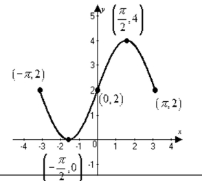  Use the graph to find the intervals on which it is increasing, decreasing, or constant. -   A)  Decreasing on  \left( - \pi , - \frac { \pi } { 2 } \right)   and  \left( \frac { \pi } { 2 } , \pi \right)  ; increasing on  \left( - \frac { \pi } { 2 } , \frac { \pi } { 2 } \right)   B)  Increasing on  \left( - \pi , - \frac { \pi } { 2 } \right)   and  \left( \frac { \pi } { 2 } , \pi \right)  ;  decreasing on  \left( - \frac { \pi } { 2 } , \frac { \pi } { 2 } \right)   C)  Increasing on  ( - \infty , \infty )   D)  Decreasing on  ( - \pi , 0 )  ; increasing on  ( 0 , \pi ) 