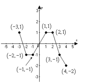Use the graph to find the intervals on which it is increasing, decreasing, or constant. -  A)  Decreasing on (-3, -2)  and (2, 4) ; increasing on (-1, 1)  B)  Decreasing on (-3, -2)  and (2, 4) ; increasing on (-1, 1) ; constant on (-2, -1)  and (1, 2)  C)  Decreasing on (-3, -1)  and (1, 4) ; increasing on (-2, 1)  D)  Increasing on (-3, -2)  and (2, 4) ; decreasing on (-1, 1) ; constant on (-2, -1)  and (1, 2) 