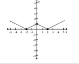 The graph of a function f is given. Use the graph to answer the question. -Find the numbers, if any, at which f has a local maximum. What are the local maxima?   A)  f has a local maximum at x = 2; the local maximum is 1 B)  f has a local maximum at x = -2 and 2; the local maximum is 0 C)  f has a local maximum at x = 0; the local maximum is 1 D)  f has no local maximum