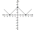 The graph of a function f is given. Use the graph to answer the question. -Find the numbers, if any, at which f has a local minimum. What are the local minima?   A)  f has a local minimum at x = 0; the local minimum is 3 B)  f has a local minimum at x = -3 and 3; the local minimum is 0 C)  f has a local minimum at x = -3; the local minimum is 0 D)  f has no local minimum