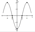 The graph of a function f is given. Use the graph to answer the question. -Find the numbers, if any, at which f has a local maximum. What are the local maxima?   A)  f has a local maximum at -; the local maximum is 2 B)  f has a local maximum at x =  and ; the local maximum is 2 C)  f has no local maximum D)  f has a local maximum at x = 0; the local maximum is -2