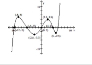 The graph of a function f is given. Use the graph to answer the question. -  Find the numbers, if any, at which f has a local minimum. What are the local maxima? A)  f has a local maximum at x = -3.3 and -2.5; the local maximum at -3.3 is -2.5; the local maximum at -2.5 is 5 B)  f has a local minimum at x = -3.3 and -2.5; the local minimum at -3.3 is -2.5; the local minimum at -2.5 is 5 C)  f has a local minimum at x = -2.5 and 5; the local minimum at -2.5 is -3.3; the local minimum at 5 is -2.5 D)  f has a local maximum at x = -2.5 and 5; the local maximum at -2.5 is -3.3; the local maximum at 5 is -2.5