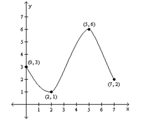 For the graph of the function y = f(x) , find the absolute maximum and the absolute minimum, if it exists. -  A)  Absolute maximum: f(2)  = 7; Absolute minimum: f(3)  = 0 B)  Absolute maximum: f(7)  = 2; Absolute minimum: f(0)  = 3 C)  Absolute maximum: f(5)  = 6; Absolute minimum: f(2)  = 1 D)  Absolute maximum: f(6)  = 5; Absolute minimum: f(1)  = 2
