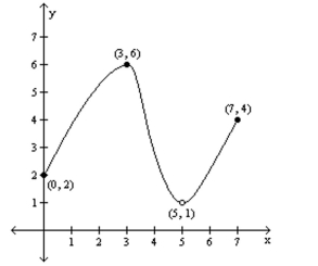 For the graph of the function y = f(x) , find the absolute maximum and the absolute minimum, if it exists. -  A)  Absolute maximum: f(3)  = 6; Absolute minimum: none B)  Absolute maximum: f(7)  = 4; Absolute minimum: f(0)  = 2 C)  Absolute maximum: f(3)  = 6; Absolute minimum: f(5)  = 1 D)  Absolute maximum: f(3)  = 6; Absolute minimum: f(0)  = 2