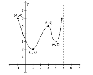 For the graph of the function y = f(x) , find the absolute maximum and the absolute minimum, if it exists. -  A)  Absolute maximum: none; Absolute minimum: none B)  Absolute maximum: none; Absolute minimum: f(1)  = 2 C)  Absolute maximum: f(-1)  = 6; Absolute minimum: f(1)  = 2 D)  Absolute maximum: f(3)  = 5; Absolute minimum: f(1)  = 2