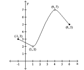 For the graph of the function y = f(x) , find the absolute maximum and the absolute minimum, if it exists. -  A)  Absolute maximum: none; Absolute minimum: f(1)  = 2 B)  Absolute maximum: none; Absolute minimum: none C)  Absolute maximum: f(4)  = 7; Absolute minimum: none D)  Absolute maximum: f(4)  = 7; Absolute minimum: f(1)  = 2