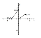  The graph of a piecewise-defined function is given. Write a definition for the function. -   A)   f ( x )  = \left\{ \begin{array} { l l } \frac { 4 } { 3 } x + 4 & \text { if } - 3 \leq x \leq 0 \\ \frac { 2 } { 3 } x & \text { if } 0 < x \leq 3 \end{array} \right.  B)   f ( x )  = \left\{ \begin{array} { l l } \frac { 4 } { 3 } x + 4 & \text { if } - 3 \leq x \leq 0 \\ \frac { 2 } { 3 } x + 2 & \text { if } 0 < x \leq 3 \end{array} \right.  C)   f ( x )  = \left\{ \begin{array} { l l } \frac { 4 } { 3 } x - 4 & \text { if } - 3 \leq x \leq 0 \\ \frac { 2 } { 3 } x & \text { if } 0 \leq x \leq 3 \end{array} \right.  D)   f ( x )  = \left\{ \begin{array} { l l } \frac { 3 } { 4 } x + 4 & \text { if } - 3 \leq x \leq 0 \\ \frac { 3 } { 2 } x & \text { if } 0 < x \leq 3 \end{array} \right.