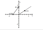  The graph of a piecewise-defined function is given. Write a definition for the function. -   A)   f ( x )  = \left\{ \begin{array} { l l } \frac { 3 } { 4 } x + 4 & \text { if } - 3 \leq x \leq 0 \\ \frac { 3 } { 2 } x & \text { if } x \geq 0 \end{array} \right.  B)   f ( x )  = \left\{ \begin{array} { l l } \frac { 3 } { 4 } x + 4 & \text { if } - 3 \leq x \leq 0 \\ \frac { 3 } { 2 } x & \text { if } x > 0 \end{array} \right.  C)   f ( x )  = \left\{ \begin{array} { l l }  \frac { 4 } { 3 } x + 4 & \text { if } - 3 \leq x \leq 0 \\ \frac { 2 } { 3 } x & \text { if } 0 < x \leq 3 \end{array} D)  \ f ( x )  = \left\{ \begin{array} { l l }  \frac { 4 } { 3 } x + 4 & \text { if } - 3 \leq x \leq 0 \\ \frac { 2 } { 3 } x & \text { if } x > 0 \end{array} \right. \right.