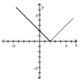  Match the correct function to the graph. -   A)   y = | 1 - x |  B)   y = | 2 - x |  C)   y = | x + 2 |  D)   y = x - 2