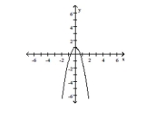  Match the correct function to the graph. -   A)   y = - 2 x ^ { 2 }  B)   y = 1 - x ^ { 2 }  C)   y = - 2 x ^ { 2 } + 1  D)   y = - 2 x ^ { 2 } - 1
