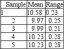 Sample means and ranges were obtained for five samples of 10 units per sample from a production process.Assume the process was considered to be in control during the period these samples were collected.The results are as follows:   What is the central line of the X chart for this process A) 10.00 B) 10.05 C) 10.20 D) 9.45 E) 9.75