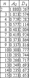 <strong>Fifteen samples of size 10 are taken from a stable process.The average of the sample means is 32.8,and the average range of the samples is 1.5.What is the upper control limit for the R chart? Use the information contained in the attached chart. </strong> A)1.777 B)1.653 C)2.666 D)2.480
