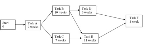 The network diagram below shows the five tasks required to complete a project and the associated times for those tasks.   What is the latest start date for task C? A) Two weeks B) Seven weeks C) Six weeks D) Five weeks