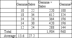 Jones Corp.has noticed that sales of its product seem to be related to a variable it calls Gamma.It has developed the data shown below.   Develop a simple linear regression from the data and tell Jones what the sales forecast will be if Jones expects Gamma to be 16.(Round your forecast to the nearest number of whole units.)  A) 31 B) 33 C) 28 D) 34