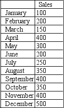 Apply regression to the data shown below.The slope of the line estimated using the regression model is:   A) 50.0 B) 45.3 C) 27.3 D) 15.4