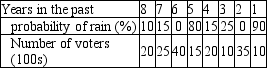 The data below show the forecasted probability of rain on Election Day and the actual number of people who voted in the election for each of the past eight years in a given city.If tomorrow is Election Day and the weather forecast shows a 50 percent chance of rain,how many voters do you expect to turn out?   A) 28.3 B) 20.0 C) 17.4 D) 75.2