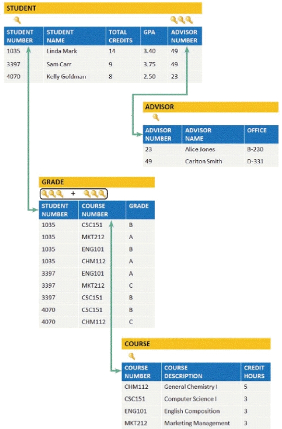   -In the accompanying figure,a _____ is a field in one table that must match a primary key value in another table in order to establish the relationship between the two tables. A)  secondary key B)  candidate key C)  combination key D)  foreign key