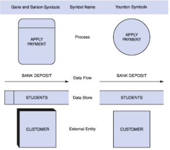   -Among the symbols in the accompanying figure,a _____ receives input data and produces output that has a different content,form,or both. A)  data store B)  data flow C)  process D)  gray hole