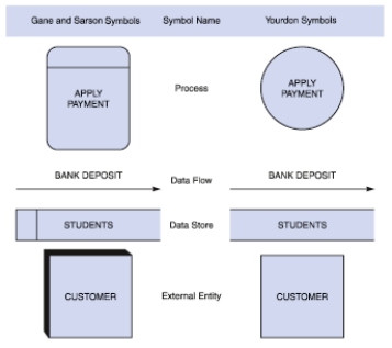 <strong> Among the symbols in the accompanying figure,a _____ is used to represent data that a system stores because one or more processes need to use the data at a later time.</strong> A) data store B) data flow C) process D) gray hole