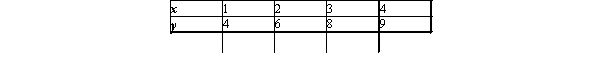 Find the equation of the least-squares line for the given data.Draw a scatter diagram for the given data and graph the least-squares line.   A)    B)    C)    D)   