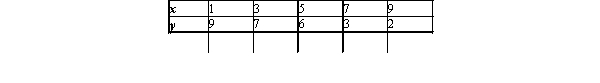 Find the equation of the least-squares line for the given data.Draw a scatter diagram for the given data and graph the least-squares line.   A)    B)    C)    D)   