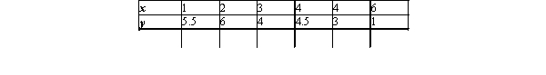 Find the equation of the least-squares line for the given data.Draw a scatter diagram for the given data and graph the least-squares line.   Please round the coefficients in your equation to two decimal places. A)    B)    C)    D)   