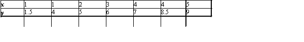 Find an equation of the least-squares line for the data.Please round the coefficients to the nearest hundredth.   A)    B)    C)    D)    E)   
