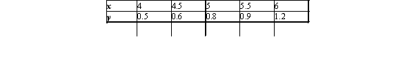 The following data, compiled by the admissions office at Faber College during the past 5 years, relate the number of college brochures and follow-up letters (x)  sent to a preselected list of high school juniors who had taken the PSAT and the number of completed applications (y)  received from these students (both measured in units of 1,000) .   Determine the equation of the least-squares line for these data.Use the result obtained to predict the number of completed applications that might be expected if 6,400 brochures and follow-up letters are sent out during the next year. A) y = 0.33x - 1; 1,324 applications B) y = 0.33x - 1; 1,301 applications C) y = 0.34x - 0.9; 1,276 applications D) y = 0.34x - 0.9; 1,310 applications