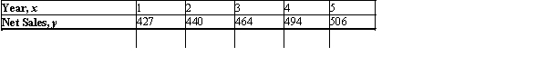 The management of Kaldor, a manufacturer of electric motors, submitted the following data in the annual report to its stockholders.The table shows the net sales (in millions of dollars)  during the 5 years that have elapsed since the new management team took over.(The first year the firm operated under the new management corresponds to the time period   , and the four subsequent years correspond to   .)    Determine the equation of the least-squares line for these data and use it to predict the net sales for the upcoming year. A) 485.8 millions of dollars B) 529.8 millions of dollars C) 519.8 millions of dollars D) 512.8 millions of dollars E) 552.8 millions of dollars