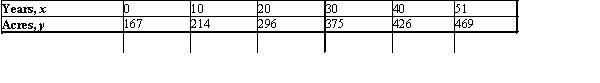 The size of the average U.S.farm has been growing steadily over the years.The following data, obtained from the U.S.Department of Agriculture, gives the size of the average farm y (in acres)  from 1940 through 1991.   (Here, x = 0 corresponds to the beginning of the year 1940.)  Find the equation of the least-squares line for these data.Use the equation found to estimate the size of the average farm in the year 2005. A) y = 8.59x + 139; 697 acres B) y = 6.26x + 167; 574 acres C) y = 7.4x + 139; 620 acres D) y = 7.4x + 139; 14,976 acres