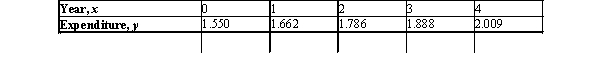 The spending (in billions of dollars)  by Medicaid, the national health-care plan for the poor, over the 5-year period from 1988 to 1992 is summarized in the following table.   (Here, x = 0 represents the beginning of the year 1988.)  Find an equation of the least-squares line for these data.Please round the coefficients in your equation to three decimal places.Use the result of to estimate Medicaid spending in Massachusetts for the year 2001, assuming the trend continued. A) y = 0.113x + 1.546; $3.015 billion B) y = 0.114x + 1.550; $3.004 billion C) y = 0.114x + 1.550; $3.032 billion D) y = 0.113x + 1.546; $2.959 billion