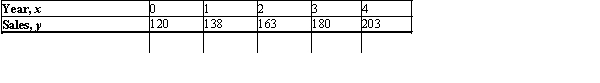The following table gives the total sales of drugs (in billions of dollars)  in one country from 1999   through 2003:   Find an equation of the least-square line for these data. A)    B)    C)    D)    E)   