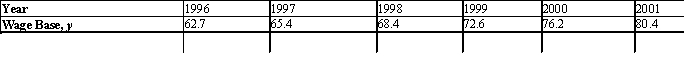 The Social Security (FICA)  wage base (in thousands of dollars)  from 1996 to 2001 is given in the following table:   Find an equation of the least-squares line for these data.(Let x = 1 represent the year 1996.)  Please round the coefficients in your equation to three decimal places.Use the result to estimate the FICA wage base in the year 2007. A) y = 3.587x + 58.368; $101,412 B) y = 3.587x + 58.368; $101,306 C) y = 3.574x + 58.440; $101,553 D) y = 3.574x + 58.440; $101,328