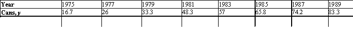 Steel has been playing a decreasing role in the manufacture of beverage cans in the United States.The use of bimetallic cans has been dwindling, whereas the use of all-aluminum cans has been growing steadily.The accompanying table gives the production (in billions)  of all-aluminum cans over the period from 1975 through 1989:   Find an equation of the least-squares line for these data.(Let x = 1 represent the year 1975.)  Please round the coefficients in your equation to three decimal places.Use the result to estimate the number of cans produced in 1993, assuming the trend continued. A) y = 4.834x + 11.857; 103.666 billion cans B) y = 4.842x + 11.842; 103.863 billion cans C) y = 4.842x + 11.842; 103.840 billion cans D) y = 4.834x + 11.857; 103.703 billion cans
