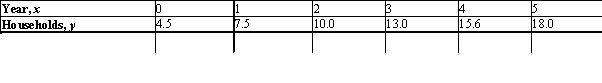 According to industry sources, online banking is expected to take off in the near future.The projected number of households (in millions)  using this service is given in the following table:   (Here, x = 0 corresponds to the beginning of 1997.)  Find an equation of the least-squares line for these data.Please round the coefficients in your equation to three decimal places.Use the result to estimate the number of households using online banking at the beginning of 2009, assuming the projection is accurate. A) y = 2.716x + 4.653; 37.282 million B) y = 2.716x + 4.653; 37.245 million C) y = 2.709x + 4.662; 37.170 million D) y = 2.709x + 4.662; 37.193 million