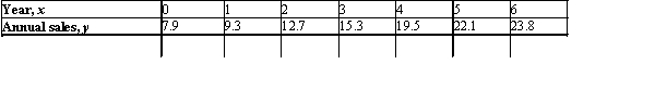 The annual sales (in billions of dollars)  of global positioning systems (GPS)  equipment from 2000 through 2006 follow (sales in 2004 through 2006 are projections) .Here,   corresponds to 2000.   Find an equation of the least-squares line for these data.Please round coefficients to the nearest hundredth if necessary.Use the equation found to estimate the annual sales of GPS equipment for 2005. A) $17.91 billion B) $22.66 billion C) $24.23 billion D) $21.52 billion E) $20.93 billion