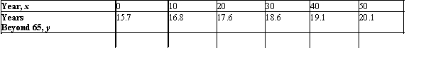 The projections of male life expectancy at age 65 in the United States are summarized in the following table.   (Here, x = 0 corresponds to the beginning of 2000.)  Find the equation of the least-squares line for these data.Use the equation found to estimate the life expectancy at 65 of a male in 2050. A) y = 0.09x + 16; 20 years B) y = 0.3x + 10.38; 90 years C) y = 0.21x + 10.02; 86 years D) y = 0.3x + 10.38; 25 years