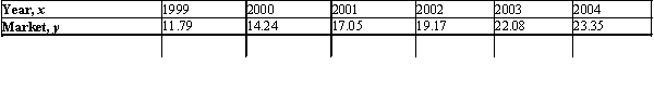Because of new, lower standards, experts in a study conducted in early 2000 projected a rise in the market for cholesterol-reducing drugs.The any market (in billions of dollars)  for such drugs from 1999 through 2004 is given in the following table (   represents 1999) :   Find an equation of the least-squares line for these data.Please round coefficients to the nearest hundredth if necessary.Estimate the market for cholesterol-reducing drugs in 2005, assuming the trend continued. A) $23.88 billion B) $26.27 billion C) $29.39 billion D) $29.25 billion E) $24.11 billion