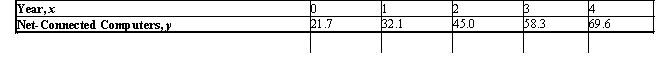 The estimated number of computers (in millions)  connected to the Internet in Europe from 1998 through 2002 is summarized in the accompanying table:   (Here, x = 0 corresponds to the beginning of 1998.)  Find an equation of the least-squares line for these data.Use the result to estimate the projected number of computers connected to the Internet in Europe at the beginning of 2004, assuming the trend continues. A) y = 12.1x + 21.06; 94.030 million computers B) y = 12.2x + 20.94; 94.140 million computers C) y = 12.1x + 21.06; 93.660 million computers D) y = 12.2x + 20.94; 93.910 million computers