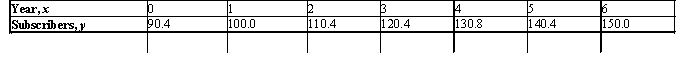 The projected number of wireless subscribers y (in millions)  from the year 2000 through 2006 is summarized in the accompanying table:   (Here, x = 0 corresponds to the beginning of 2000.)  Find an equation of the least-squares line for these data.Please round the coefficients in your equation to two decimal places.Use the result to estimate the projected number of wireless subscribers at the beginning of 2010. A) y = 10x + 90.34; 190.570 million B) y = 10x + 90.34; 190.340 million C) y = 9.97x + 90.31; 190.170 million D) y = 9.97x + 90.31; 190.010 million