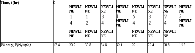 In a submerged trial run of an attack submarine, a reading of the submarine's velocity was made every quarter hour, as shown in the accompanying table.Use the trapezoidal rule to estimate the distance traveled by the submarine during the 2-hour period.Please round the answer to the nearest hundredth if necessary.   A) 68.97 mi B) 69.62 mi C) 48.51 mi D) 51.88 mi E) 65.63 mi
