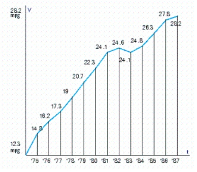 Thanks to smaller and more fuel-efficient models, American carmakers have doubled their average fuel economy over a 13-year period, from 1974 to 1987.The graph depicted in the figure gives the average fuel consumption in miles per gallon (mpg)  of domestic-built cars over the period under consideration (   corresponds to the beginning of 1974) .Use the trapezoidal rule to estimate the average fuel consumption of the domestic car built during this period.Round the result to the nearest hundredth. (Hint: Approximate the integral   .)    A) 21.71 mpg B) 20.68 mpg C) 19.26 mpg D) 21.27 mpg