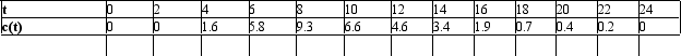 Seven milligrams of a dye (D)  are injected into a vein leading to an individual's heart.The concentration of the dye in the aorta measured at 2-second intervals is shown in the accompanying table.Use Simpson's rule and the formula   to estimate the person's cardiac output.Round the result to the nearest tenth.   A) 6.1 L/min B) 6.2 L/min C) 4.4 L/min D) 5.8 L/min