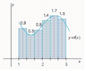 Find an approximation of the area of the region R under the graph of f by computing the Riemann sum of f corresponding to the partition of the interval into the subintervals shown in the accompanying figures.Use the midpoints of the subintervals as the representative points.Round your answer to the nearest hundredth.   A) 1.92 sq units B) 0.85 sq units C) 2.27 sq units D) 2.34 sq units