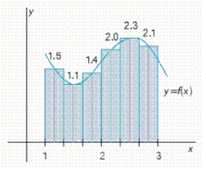 Find an approximation of the area of the region R under the graph of f by computing the Riemann sum of f corresponding to the partition of the interval into the subintervals shown in the accompanying figures.Use the midpoints of the subintervals as the representative points.Round your answer to the nearest hundredth.   __________ sq units