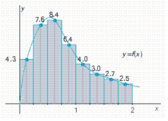 Find an approximation of the area of the region R under the graph of f by computing the Riemann sum of f corresponding to the partition of the interval into the subintervals shown in the accompanying figures.Use the midpoints of the subintervals as the representative points.   __________ sq units