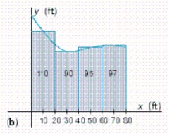 Figure (a) shows a vacant lot with a 80-ft frontage in a development.To estimate its area, we introduce a coordinate system so that the x-axis coincides with the edge of the straight road forming the lower boundary of the property, as shown in Figure (b).Then, thinking of the upper boundary of the property as the graph of a continuous function f over the interval [0, 80], we see that the problem is mathematically equivalent to that of finding the area under the graph of f on [0, 80].To estimate the area of the lot using a Riemann sum, we divide the interval [0, 80] into four equal subintervals of length 20 ft.Then, using surveyor's equipment, we measure the distance from the midpoint of each of these subintervals to the upper boundary of the property.These measurements give the values of f(x) at x = 10, 30, 50, and 70.What is the approximate area of the lot?     __________ square feet
