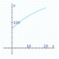 <strong>The American Court Reporting Institute finds that the average student taking Advanced Machine Shorthand, an intensive 20-week course, progresses according to the function , , where Q(t) measures the number of words (per minute) of dictation that the student can take in machine shorthand after t weeks in the course.Sketch the graph of the function Q and answer the following questions: a.What is the beginning shorthand speed for the average student in this course? b. What shorthand speed does the average student attain halfway through the course? c. How many words per minute can the average student take after completing this course?</strong> A) a.75 words/min b.126 words/min c.157 words/min B) a.65 words/min b.116 words/min c.147 words/min C) a.55 words/min b.106 words/min c.137 words/min